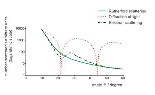 electron scattering